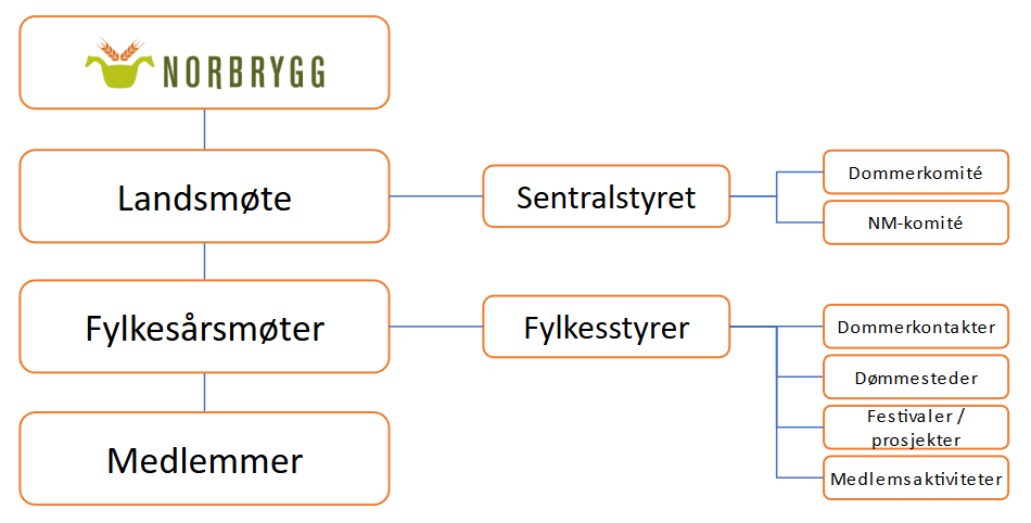 Organisasjonskart